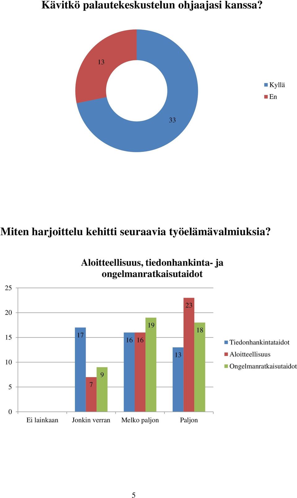 2 Aloitteellisuus, tiedonhankinta- ja ongelmanratkaisutaidot 20 23 1 17 16 16