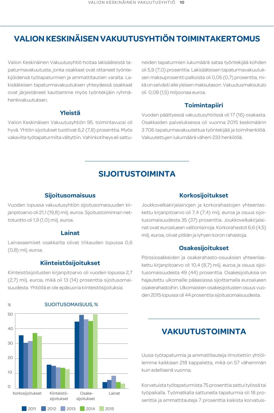 Yleistä Valion Keskinäisen Vakuutusyhtiön 95. toimintavuosi oli hyvä. Yhtiön sijoitukset tuottivat 6,2 (7,8) prosenttia. Myös vakavilta työtapaturmilta vältyttiin.