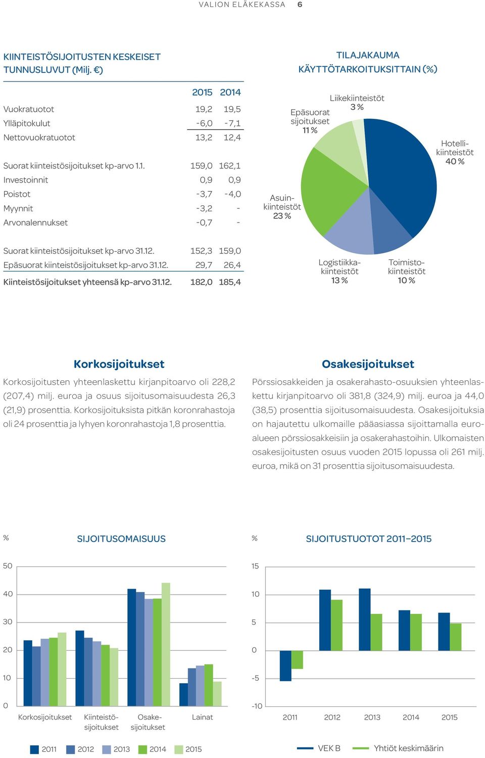 214 Vuokratuotot 19,2 19,5 Ylläpitokulut -6, -7,1 Nettovuokratuotot 13,2 12,4 Suorat kiinteistösijoitukset kp-arvo 1.1. 159, 162,1 Investoinnit,9,9 Poistot -3,7-4, Myynnit -3,2 - Arvonalennukset -,7