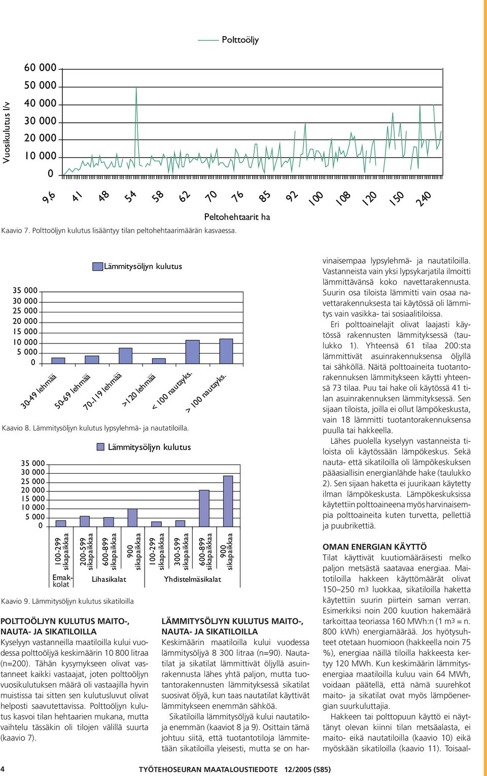 Lämmitysöljyn kulutus sikatiloilla Lämmitysöljyn kulutus 7-119 >12 Lämmitysöljyn kulutus POLTTOÖLJYN KULUTUS MAITO-, NAUTA- JA SIKATILOILLA Kyselyyn vastanneilla maatiloilla kului vuodessa