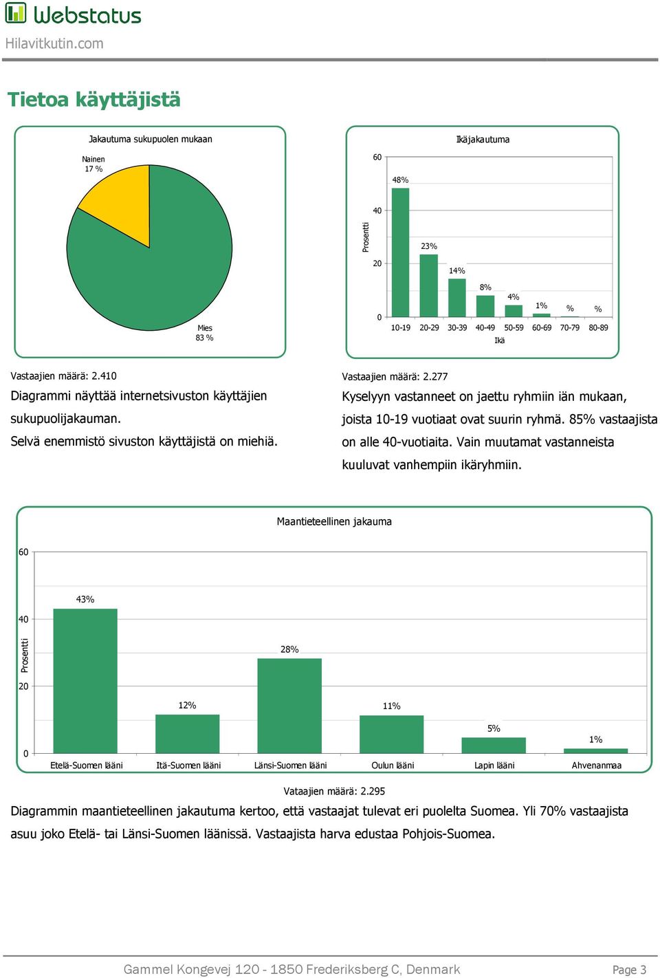 277 Kyselyyn vastanneet on jaettu ryhmiin iän mukaan, joista 1-19 vuotiaat ovat suurin ryhmä. 85% vastaajista on alle -vuotiaita. Vain muutamat vastanneista kuuluvat vanhempiin ikäryhmiin.