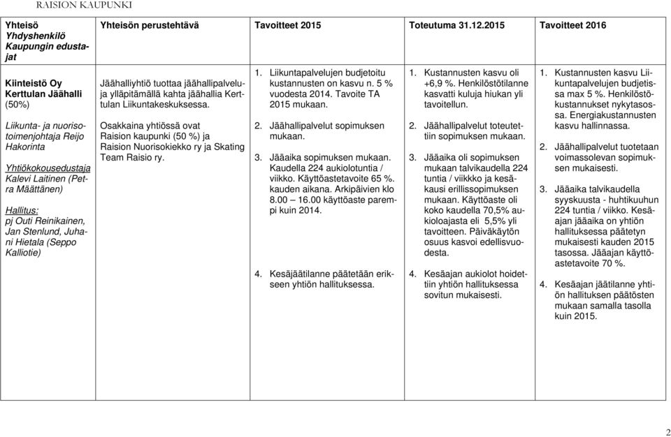 Osakkaina yhtiössä ovat Raision kaupunki (50 %) ja Raision Nuorisokiekko ry ja Skating Team Raisio ry. 1. Liikuntapalvelujen budjetoitu kustannusten on kasvu n. 5 % vuodesta 2014.