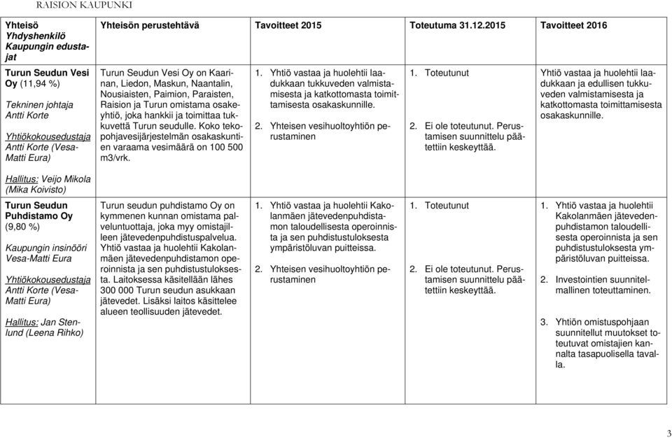 0 500 m3/vrk. 1. Yhtiö vastaa ja huolehtii laadukkaan tukkuveden valmistamisesta ja katkottomasta toimittamisesta osakaskunnille. 2. Yhteisen vesihuoltoyhtiön perustaminen 1. Toteutunut 2.