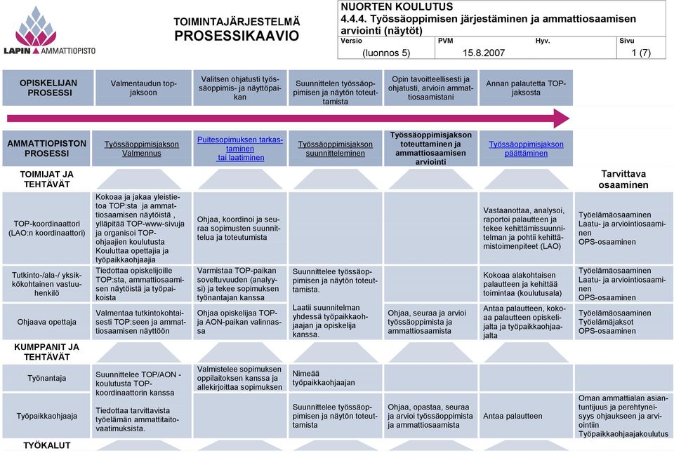 arvioin ammattiosaamistani Annan palautetta TOPjaksosta AMMATTIOPISTON PROSESSI TOIMIJAT JA TEHTÄVÄT TOP-koordinaattori (LAO:n koordinaattori) Tutkinto-/ala-/ yksikkökohtainen vastuuhenkilö Ohjaava