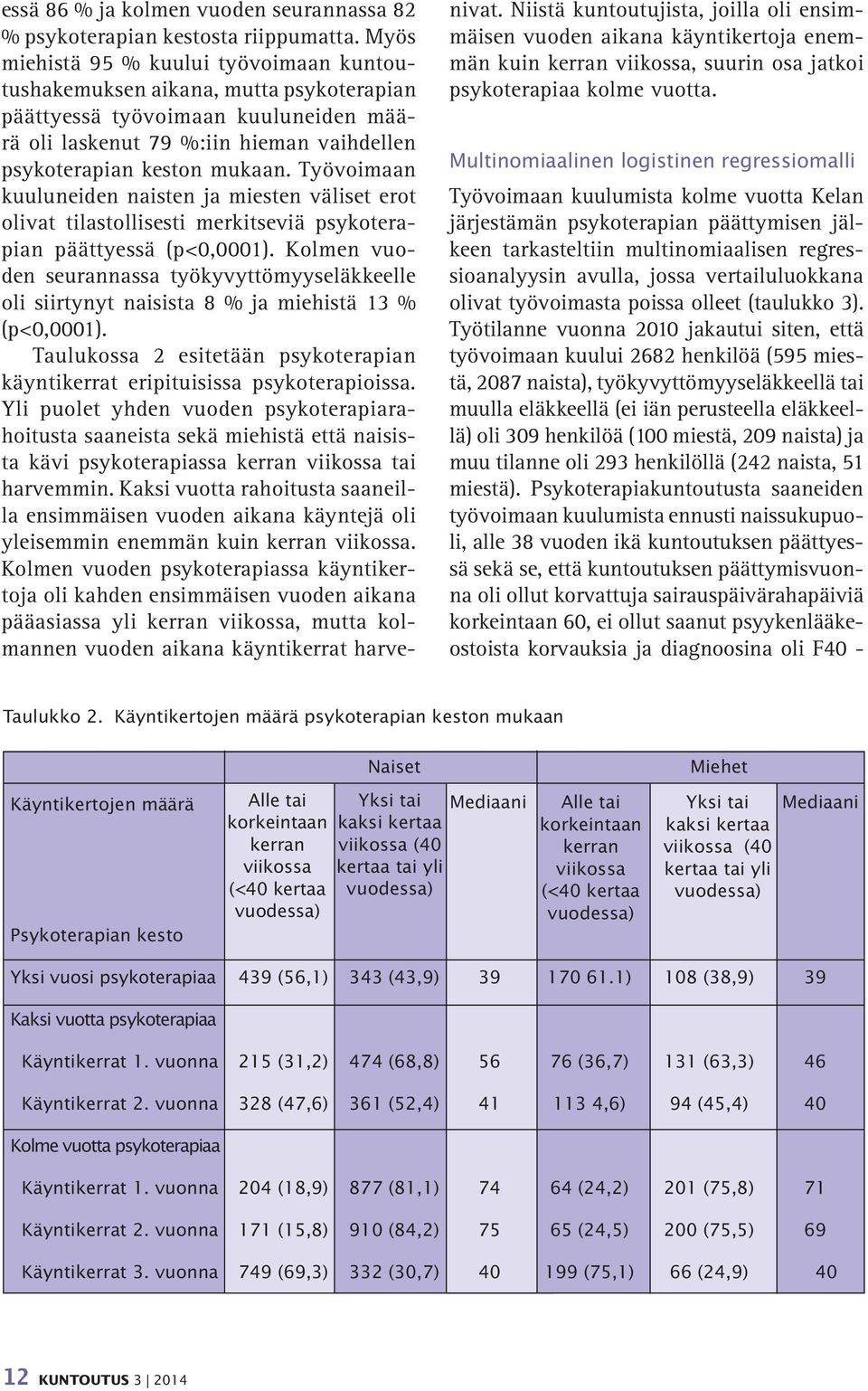 Työvoimaan kuuluneiden naisten ja miesten väliset erot olivat tilastollisesti merkitseviä psykoterapian päättyessä (p<0,0001).