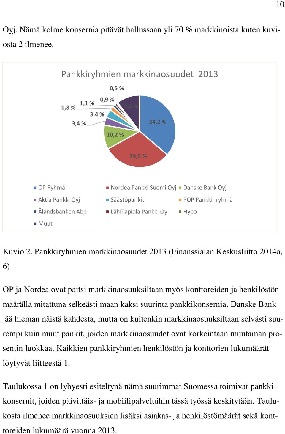 Ålandsbanken Abp LähiTapiola Pankki Oy Hypo Muut Kuvio 2.
