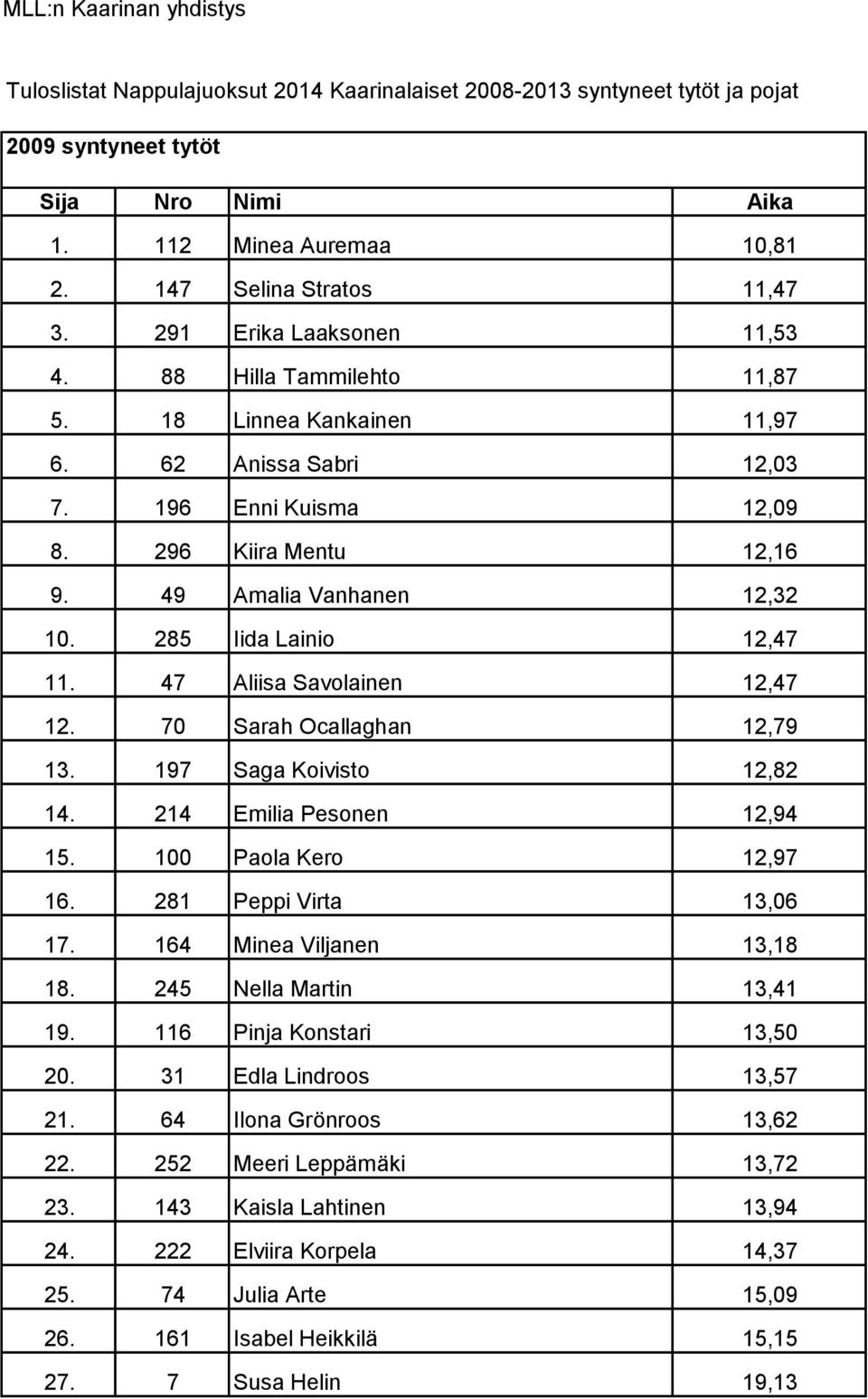 197 Saga Koivisto 12,82 14. 214 Emilia Pesonen 12,94 15. 100 Paola Kero 12,97 16. 281 Peppi Virta 13,06 17. 164 Minea Viljanen 13,18 18. 245 Nella Martin 13,41 19. 116 Pinja Konstari 13,50 20.
