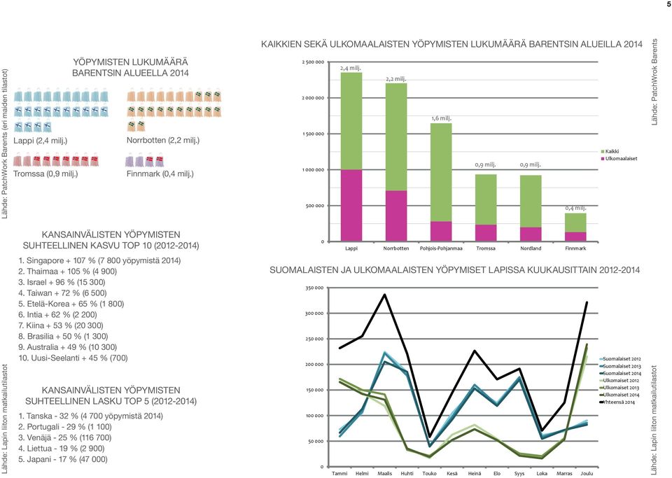 Kaikki Ulkomaalaiset Lähde: PatchWrok Barents Lähde: Lapin liiton matkailutilastot KANSAINVÄLISTEN YÖPYMISTEN SUHTEELLINEN KASVU TOP 10 (2012-2014) 1. Singapore + 107 % (7 800 yöpymistä 2014) 2.