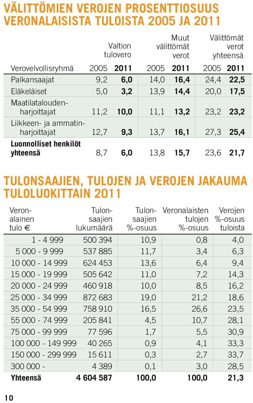 Luonnolliset henkilöt yhteensä 8,7 6,0 13,8 15,7 23,6 21,7 TULONSAAJIEN, TULOJEN JA VEROJEN JAKAUMA TULOLUOKITTAIN 2011 Veronalainen tulo 1-4 999 500 394 10,9 0,8 4,0 5 000-9 999 537 885 11,7 3,4 6,3