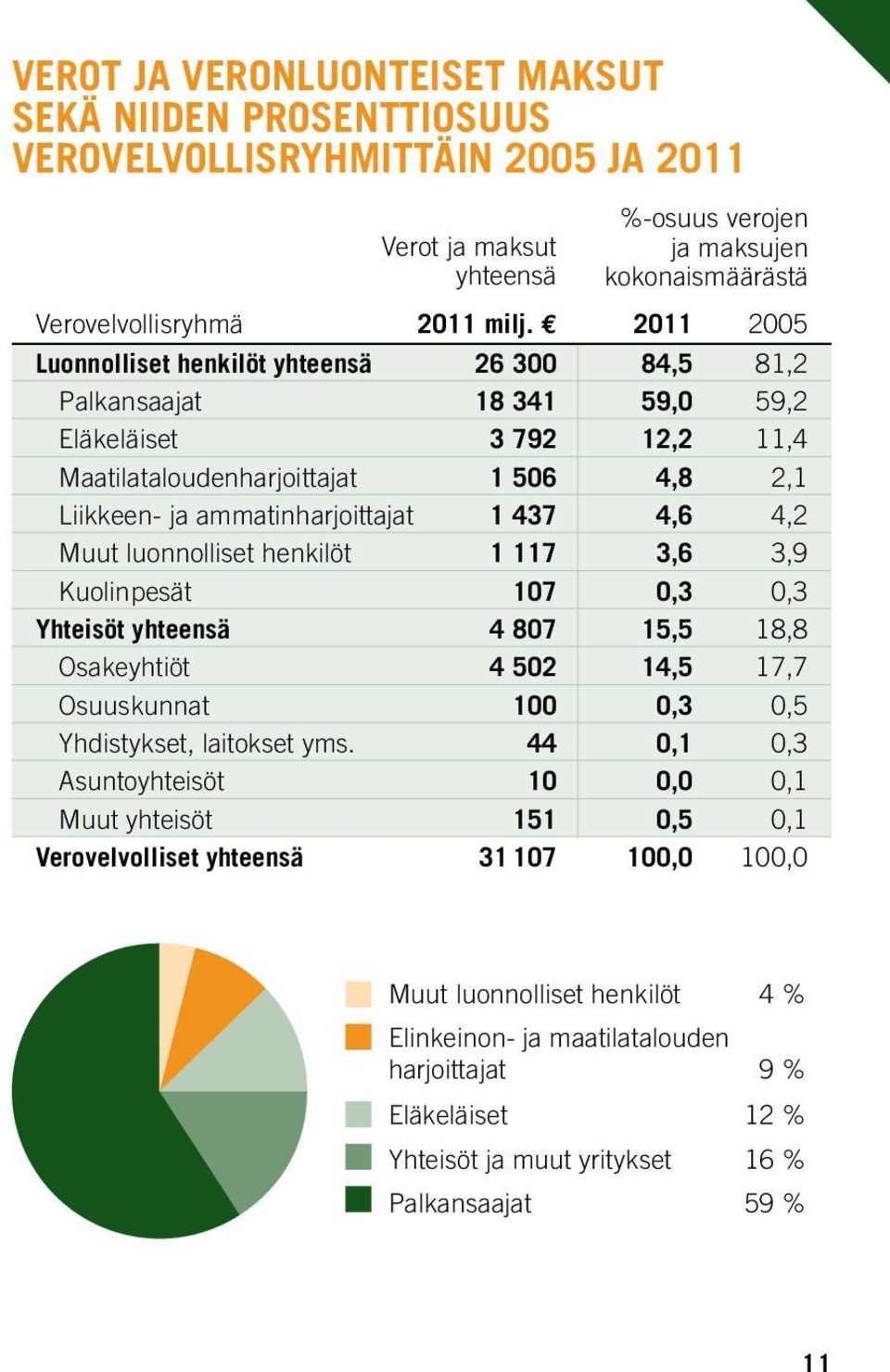 4,6 4,2 Muut luonnolliset henkilöt 1 117 3,6 3,9 Kuolinpesät 107 0,3 0,3 Yhteisöt yhteensä 4 807 15,5 18,8 Osakeyhtiöt 4 502 14,5 17,7 Osuuskunnat 100 0,3 0,5 Yhdistykset, laitokset yms.