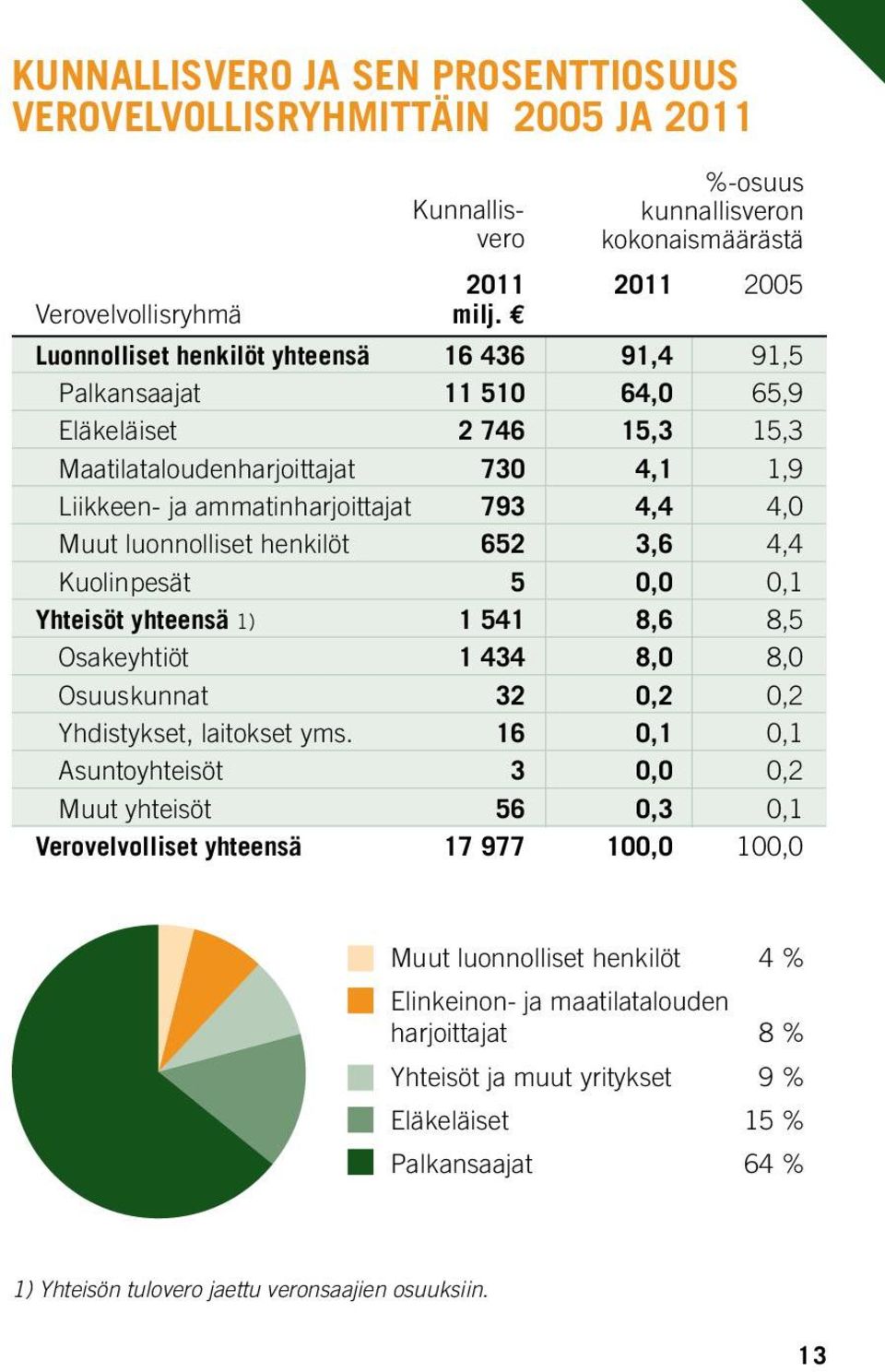 luonnolliset henkilöt 652 3,6 4,4 Kuolinpesät 5 0,0 0,1 Yhteisöt yhteensä 1) 1 541 8,6 8,5 Osakeyhtiöt 1 434 8,0 8,0 Osuuskunnat 32 0,2 0,2 Yhdistykset, laitokset yms.