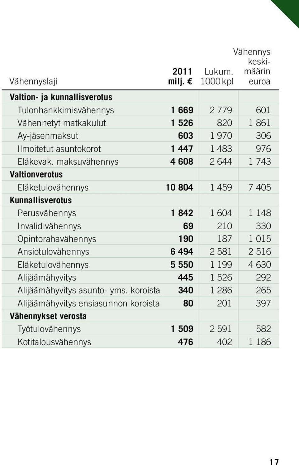 asuntokorot 1 447 1 483 976 Eläkevak.