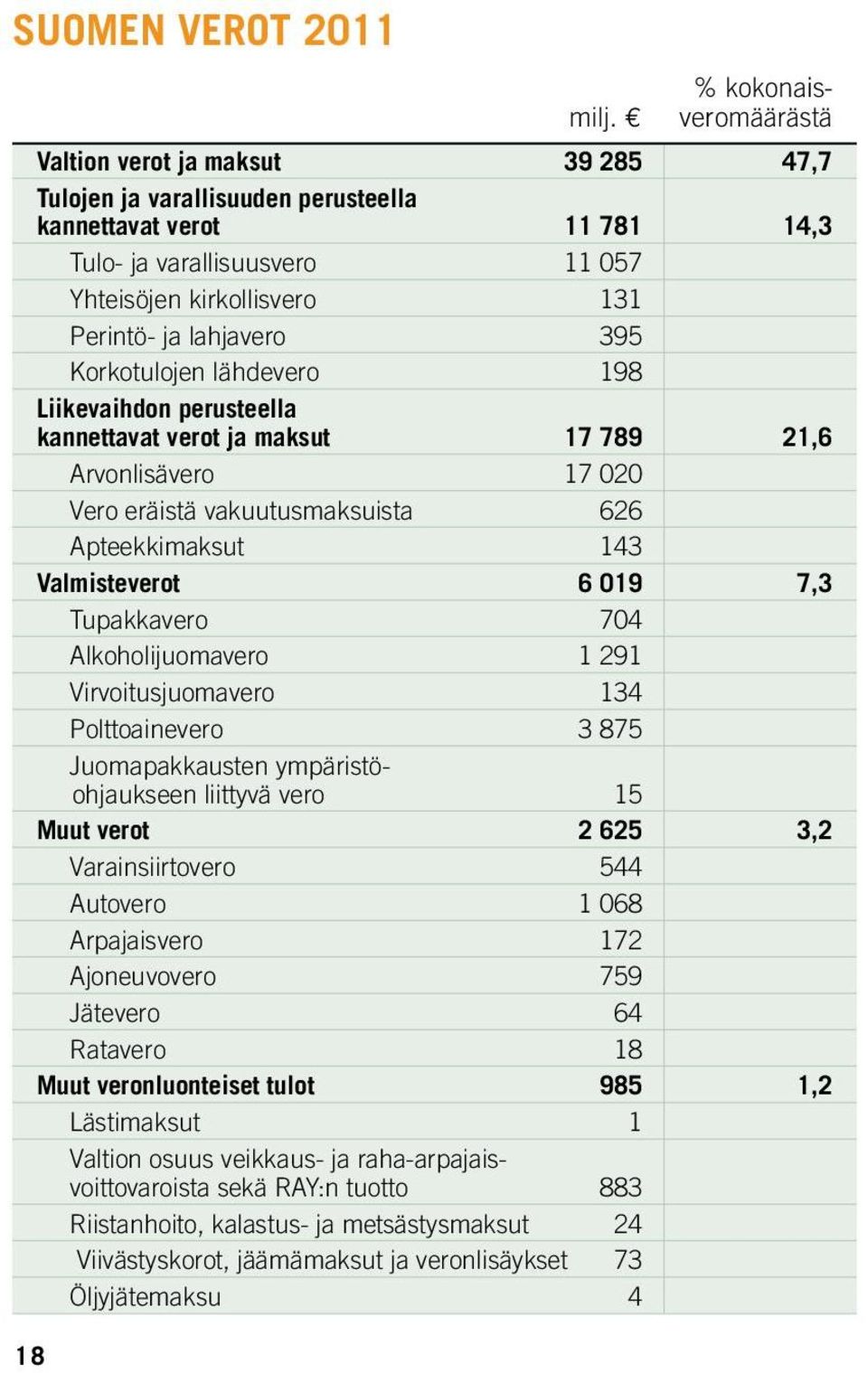 019 7,3 Tupakkavero 704 Alkoholijuomavero 1 291 Virvoitusjuomavero 134 Polttoainevero 3 875 Juomapakkausten ympäristöohjaukseen liittyvä vero 15 Muut verot 2 625 3,2 Varainsiirtovero 544 Autovero 1