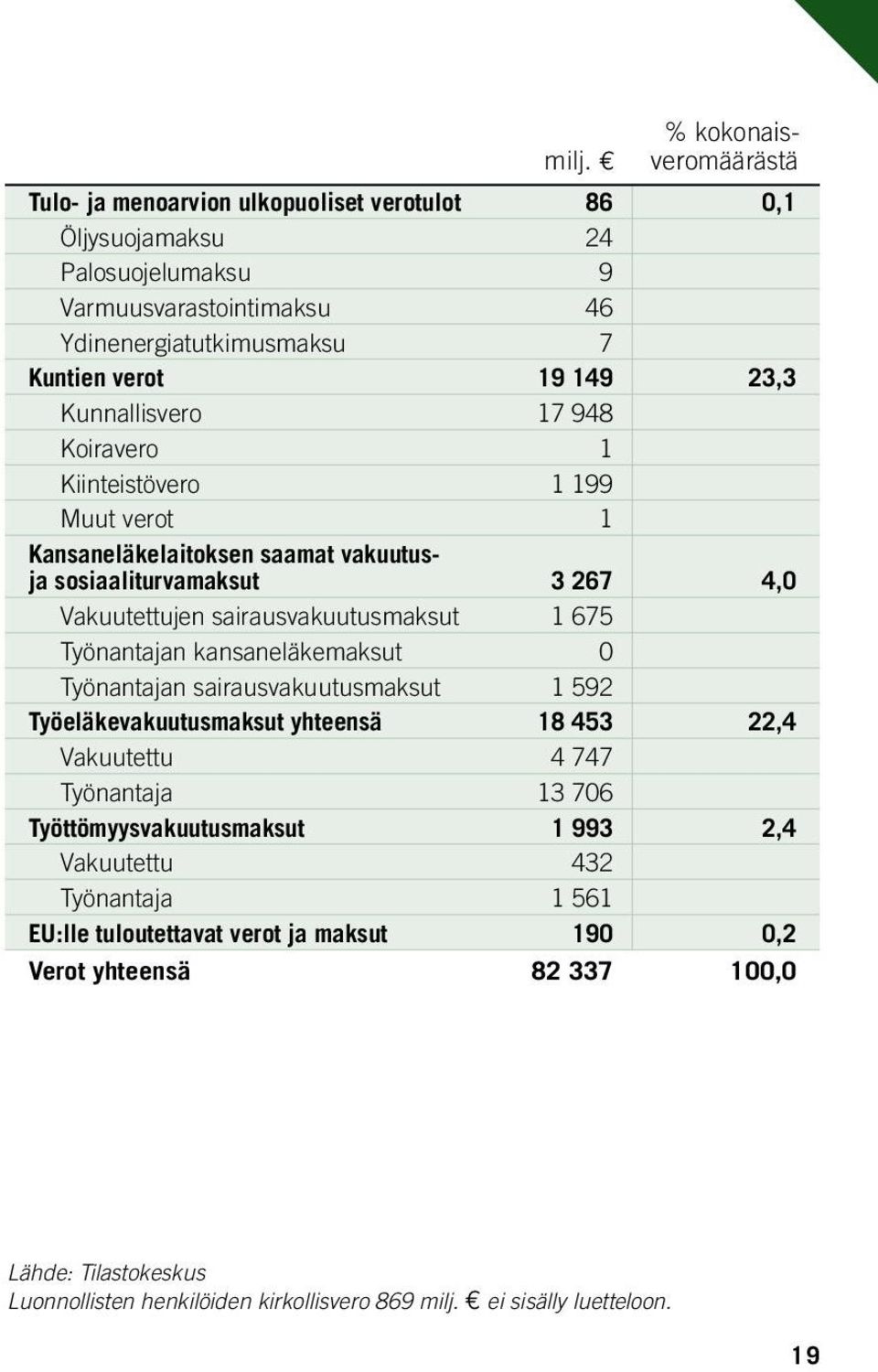 Koiravero 1 Kiinteistövero 1 199 Muut verot 1 Kansaneläkelaitoksen saamat vakuutusja sosiaaliturvamaksut 3 267 4,0 Vakuutettujen sairausvakuutusmaksut 1 675 Työnantajan kansaneläkemaksut 0