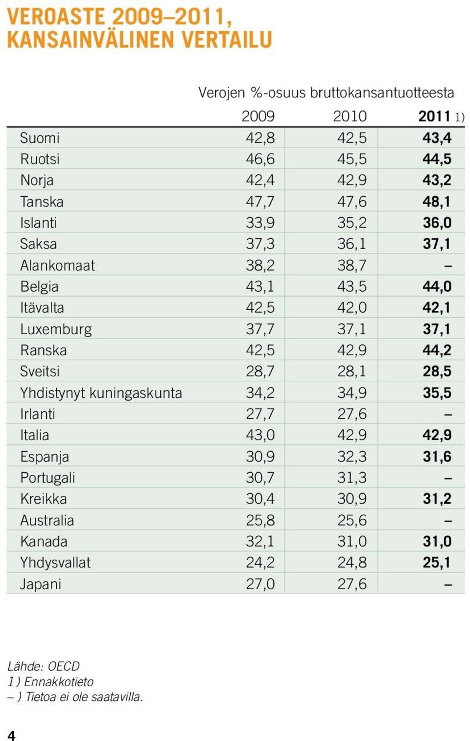 42,5 42,9 44,2 Sveitsi 28,7 28,1 28,5 Yhdistynyt kuningaskunta 34,2 34,9 35,5 Irlanti 27,7 27,6 Italia 43,0 42,9 42,9 Espanja 30,9 32,3 31,6 Portugali 30,7 31,3