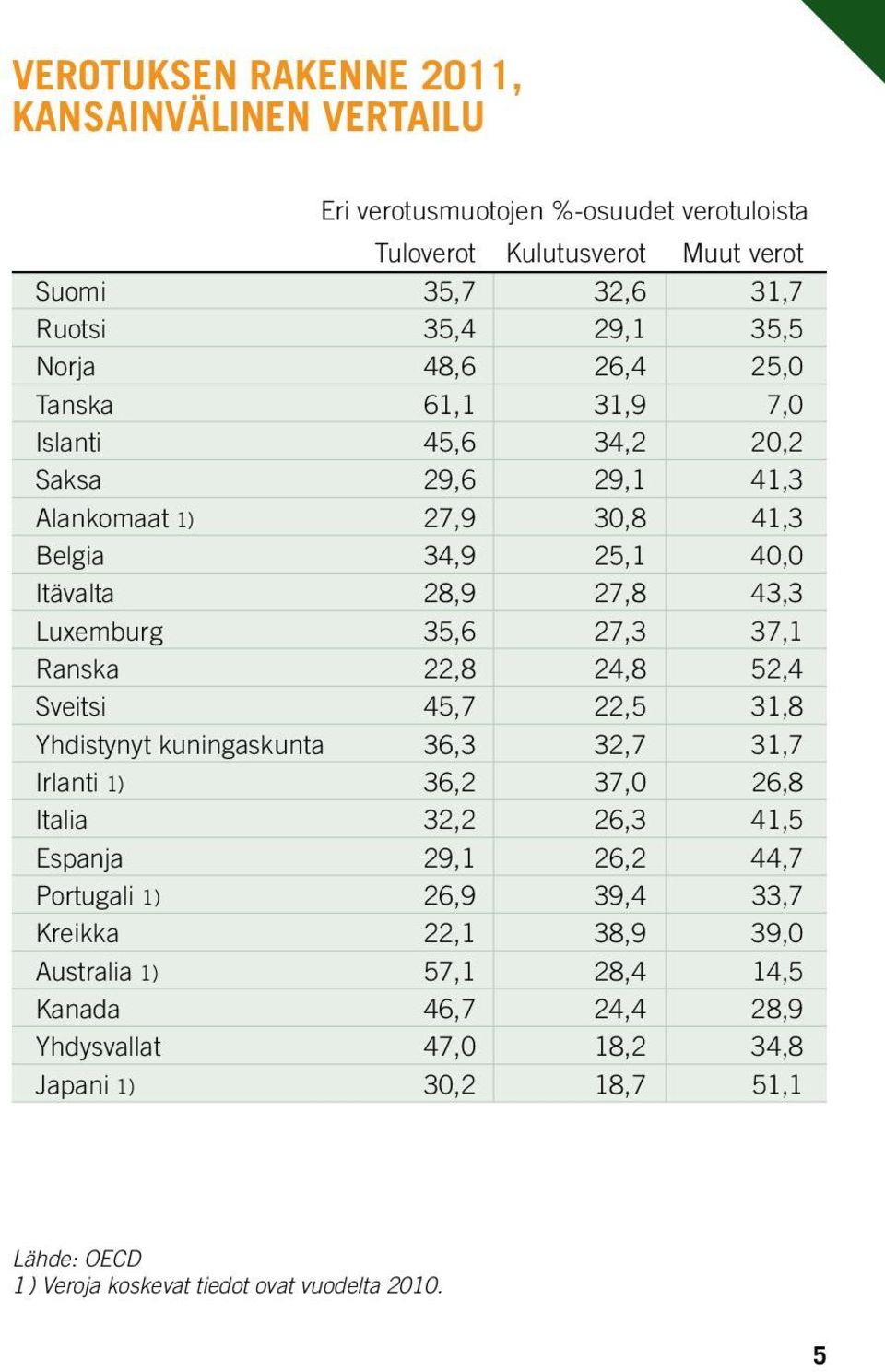 37,1 Ranska 22,8 24,8 52,4 Sveitsi 45,7 22,5 31,8 Yhdistynyt kuningaskunta 36,3 32,7 31,7 Irlanti 1) 36,2 37,0 26,8 Italia 32,2 26,3 41,5 Espanja 29,1 26,2 44,7 Portugali 1) 26,9 39,4