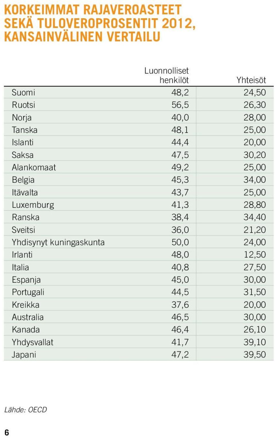 43,7 25,00 Luxemburg 41,3 28,80 Ranska 38,4 34,40 Sveitsi 36,0 21,20 Yhdisynyt kuningaskunta 50,0 24,00 Irlanti 48,0 12,50 Italia 40,8 27,50