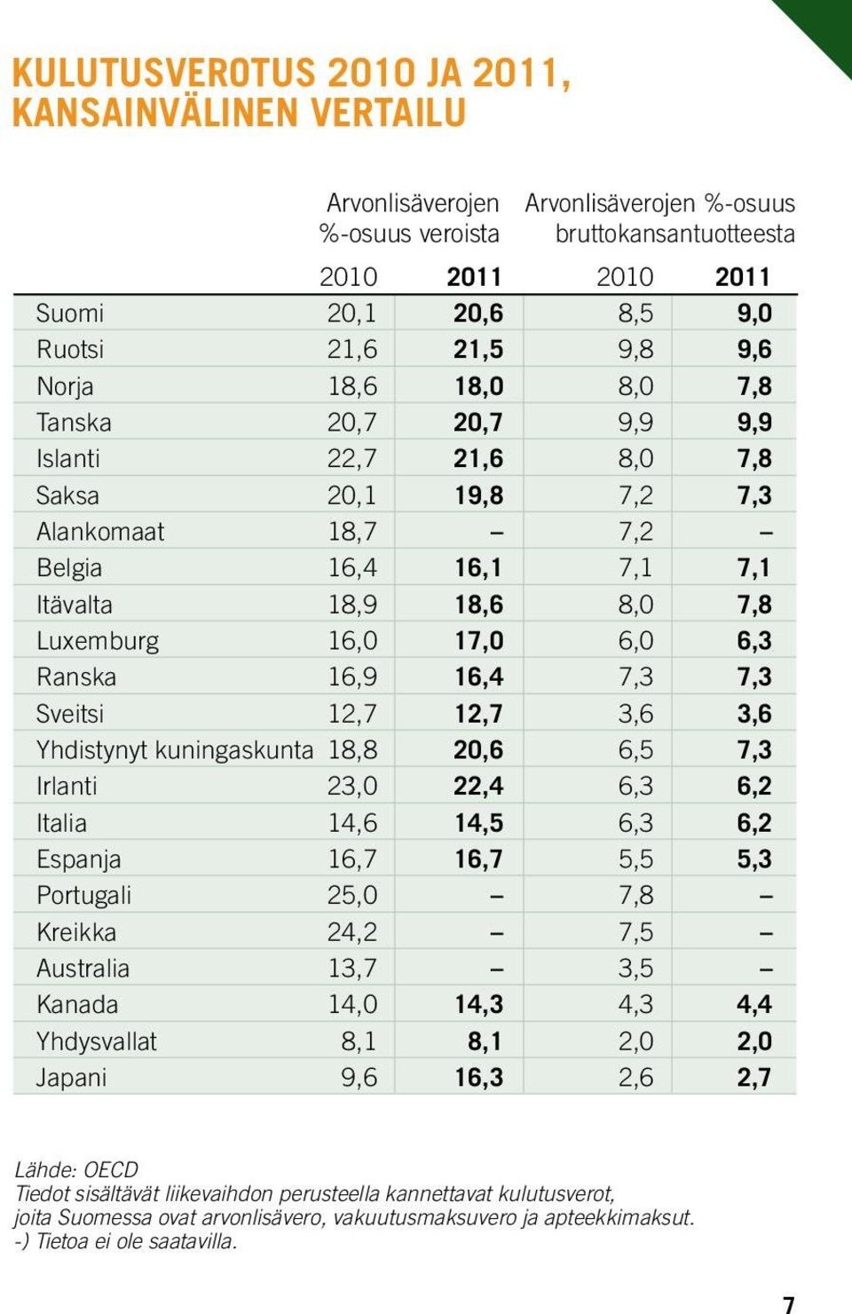 6,3 Ranska 16,9 16,4 7,3 7,3 Sveitsi 12,7 12,7 3,6 3,6 Yhdistynyt kuningaskunta 18,8 20,6 6,5 7,3 Irlanti 23,0 22,4 6,3 6,2 Italia 14,6 14,5 6,3 6,2 Espanja 16,7 16,7 5,5 5,3 Portugali 25,0 7,8