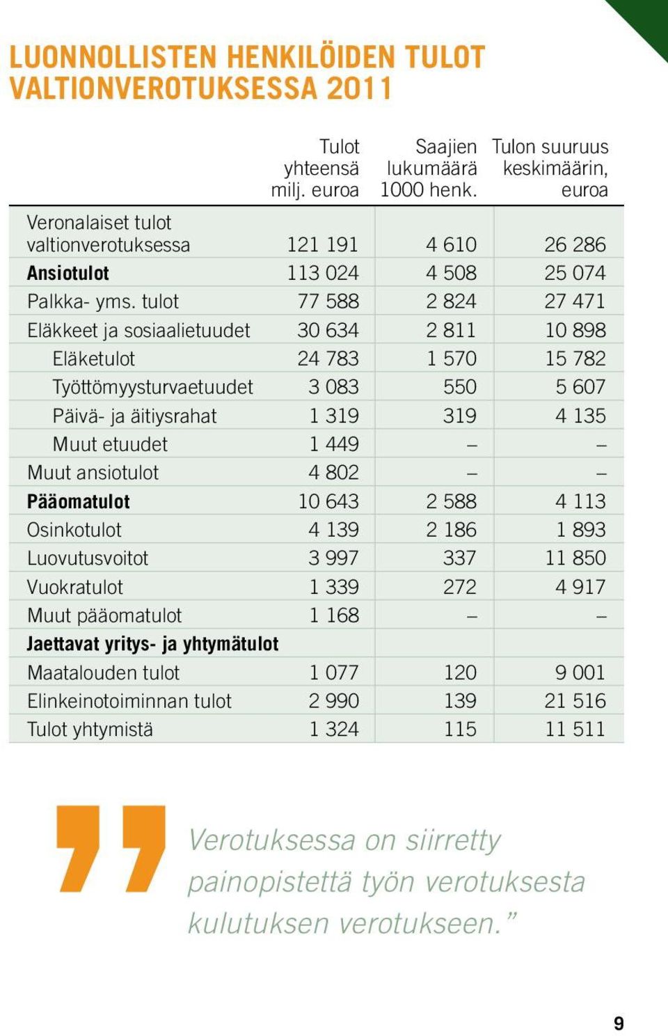 tulot 77 588 2 824 27 471 Eläkkeet ja sosiaalietuudet 30 634 2 811 10 898 Eläketulot 24 783 1 570 15 782 Työttömyysturvaetuudet 3 083 550 5 607 Päivä- ja äitiysrahat 1 319 319 4 135 Muut etuudet 1