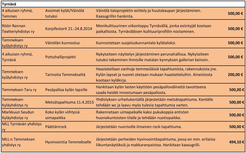 Temmeksen kyläyhdistys Väinölän kunnostus Kunnostetaan suojeluskunnantalo kylätaloksi. 4 aikuisen hmä, Tyrnävä Pottuhalliprojekti Nykytaiteen näyttelyn järjestäminen perunahallissa.