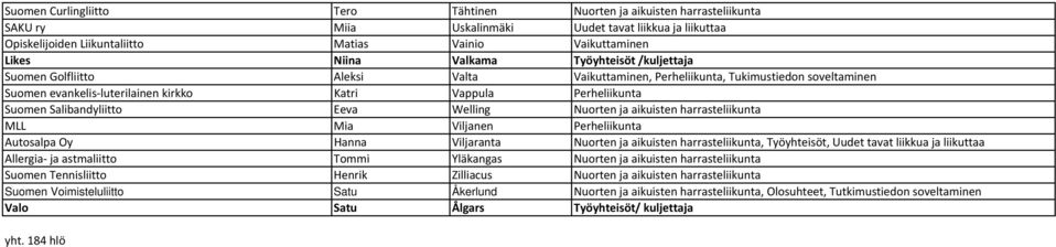 Salibandyliitto Eeva Welling Nuorten ja aikuisten harrasteliikunta MLL Mia Viljanen Perheliikunta Autosalpa Oy Hanna Viljaranta Nuorten ja aikuisten harrasteliikunta, Työyhteisöt, Uudet tavat liikkua