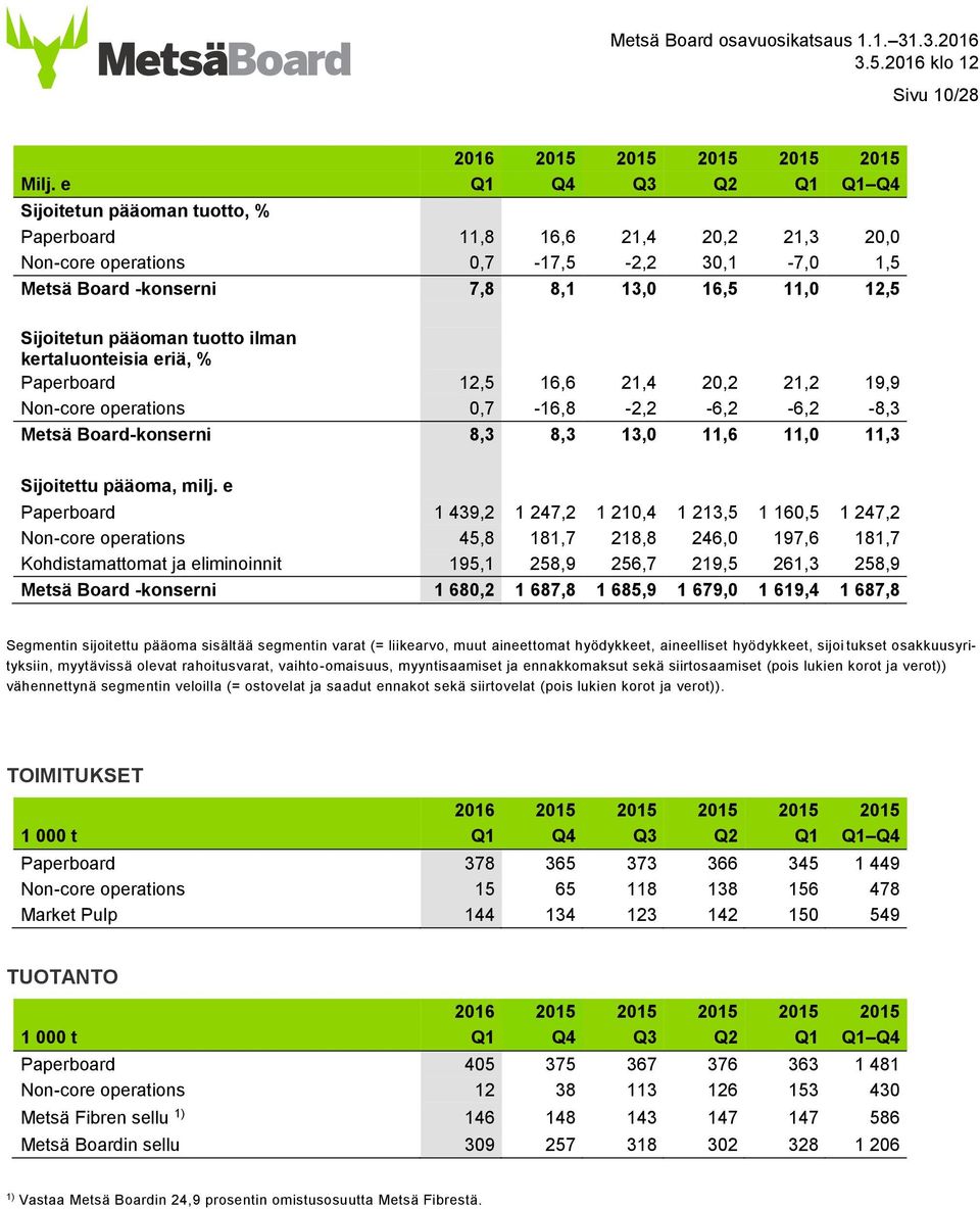 pääoman tuotto ilman kertaluonteisia eriä, % Paperboard 12,5 16,6 21,4 20,2 21,2 19,9 Non-core operations 0,7-16,8-2,2-6,2-6,2-8,3 Metsä Board-konserni 8,3 8,3 13,0 11,6 11,0 11,3 Sijoitettu pääoma,