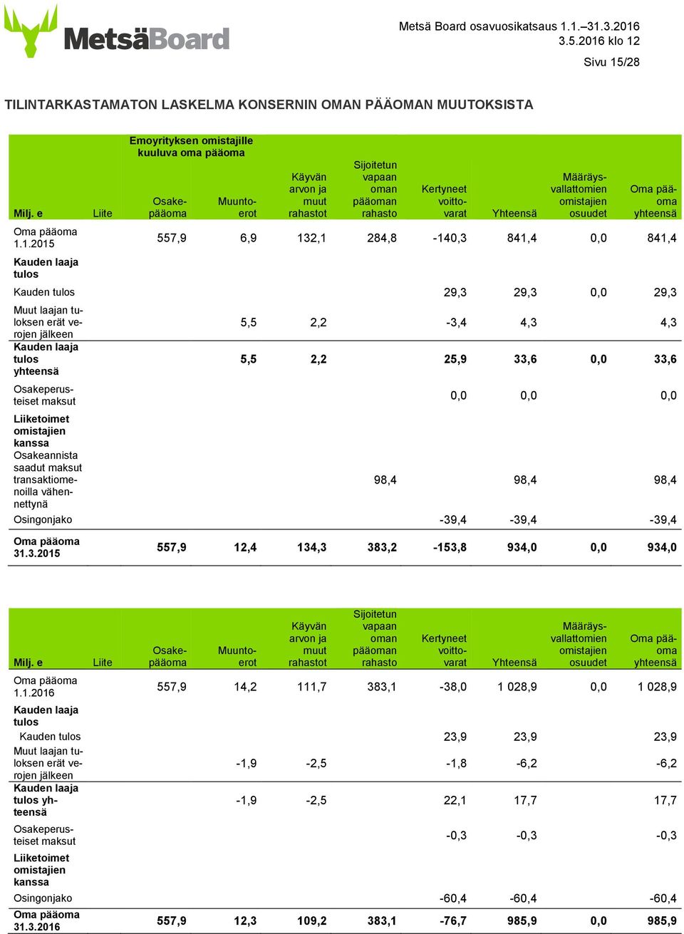 1.2015 Kauden laaja tulos Liite Emoyrityksen omistajille kuuluva oma pääoma Osakepääoma Muuntoerot Käyvän arvon ja muut rahastot Sijoitetun vapaan oman pääoman rahasto Kertyneet voittovarat Yhteensä