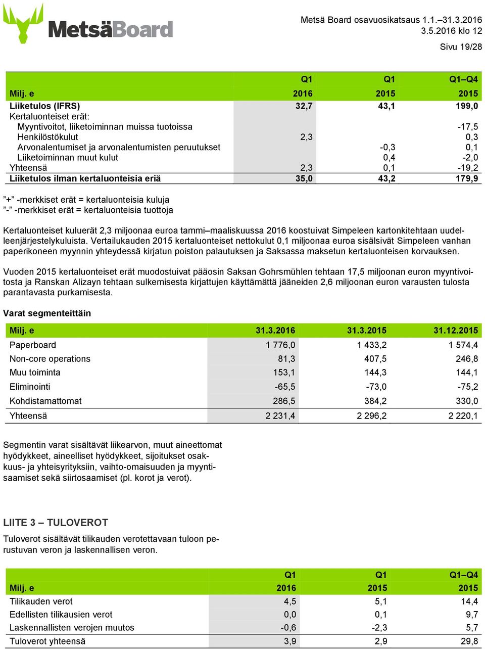 -0,3 0,1 Liiketoiminnan muut kulut 0,4-2,0 Yhteensä 2,3 0,1-19,2 Liiketulos ilman kertaluonteisia eriä 35,0 43,2 179,9 + -merkkiset erät = kertaluonteisia kuluja - -merkkiset erät = kertaluonteisia