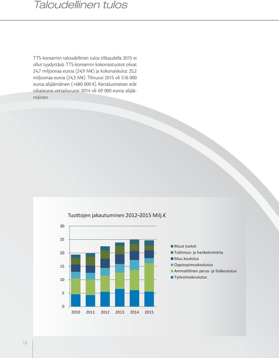 Tilivuosi 2015 oli 516 000 euroa alijäämäinen (+680 000 ). Kertaluonteiset erät oikaistuna vertailuvuosi 2014 oli 69 000 euroa alijäämäinen.
