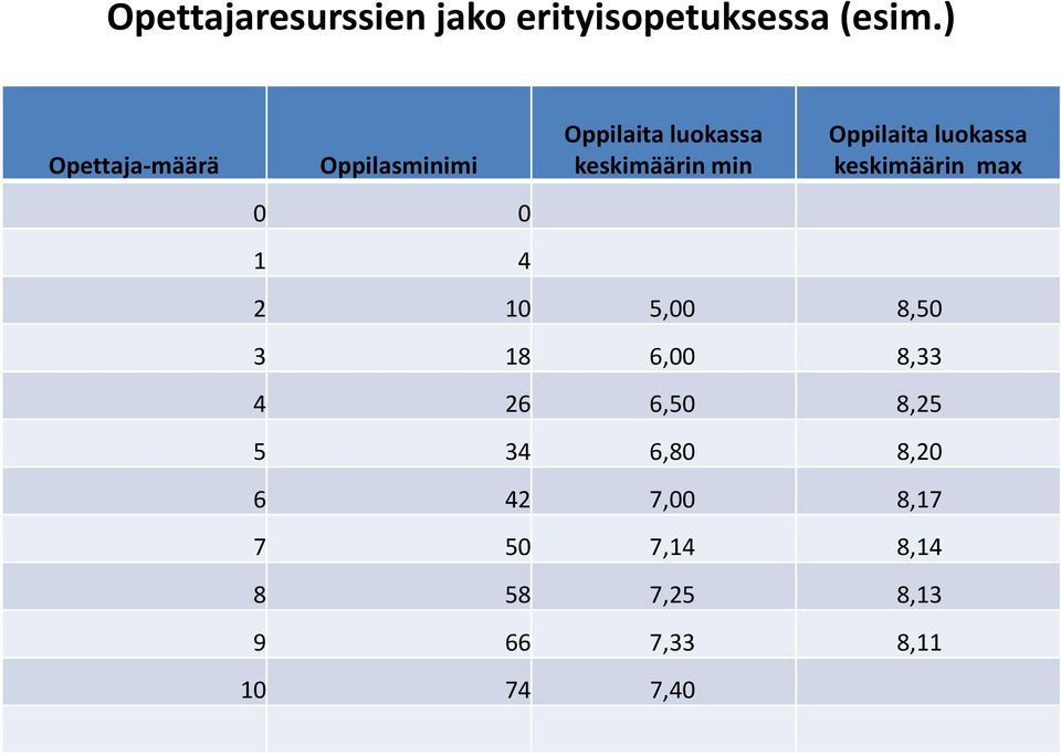 min Oppilaita luokassa keskimäärin max 2 10 5,00 8,50 3 18 6,00 8,33 4