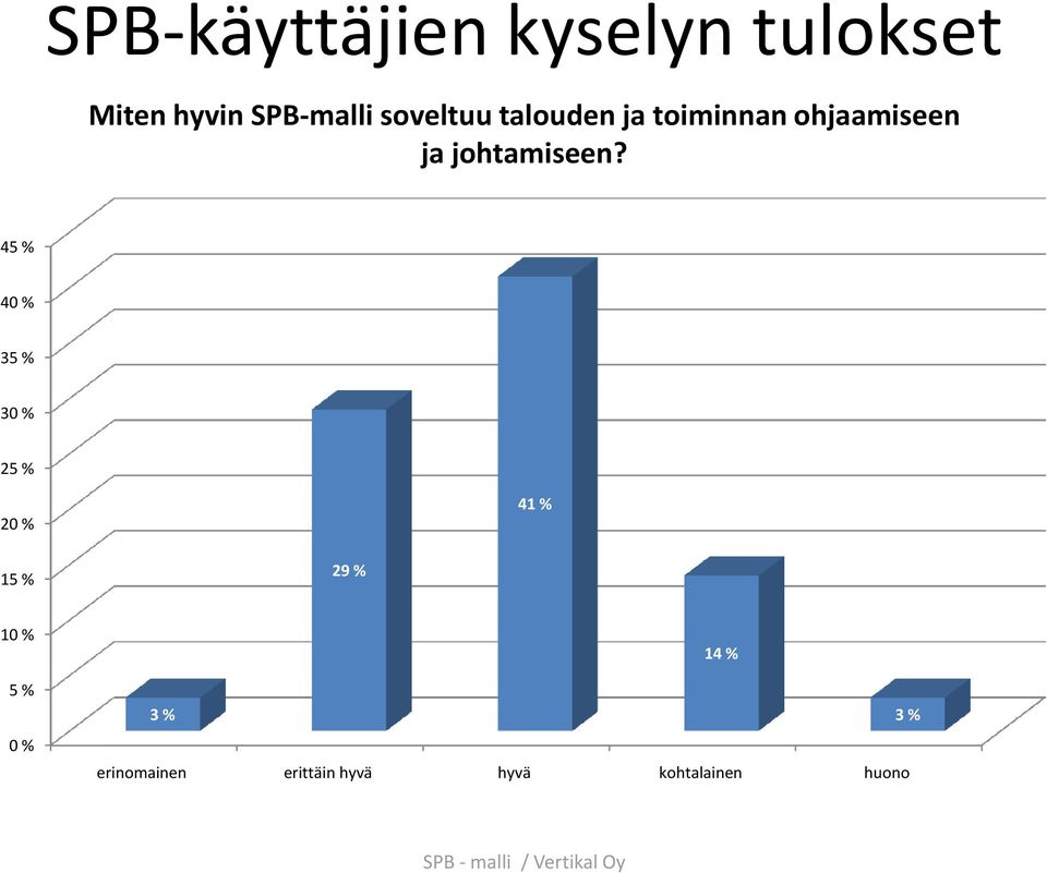 45 % 40 % 35 % 30 % 25 % 20 % 41 % 15 % 29 % 10 % 5 % 0 %