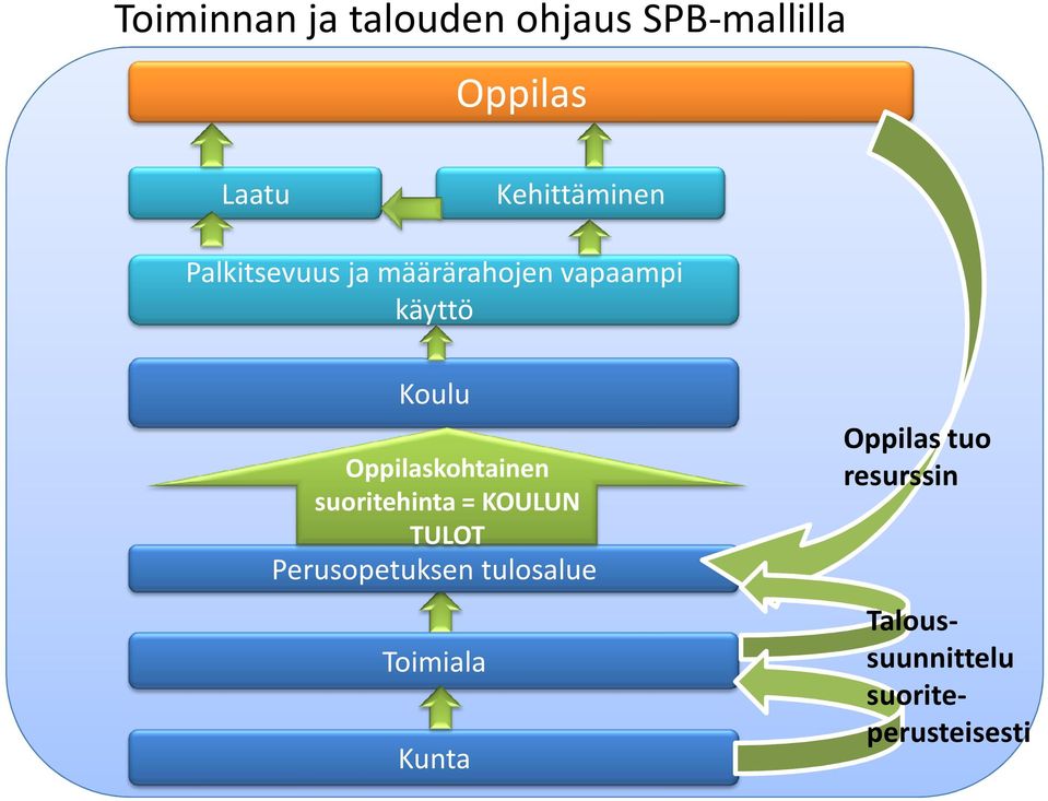 Oppilaskohtainen suoritehinta = KOULUN TULOT Perusopetuksen