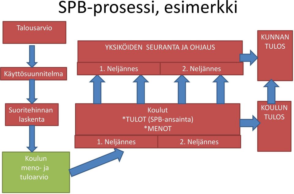 Neljännes Suoritehinnan laskenta Koulun meno-ja tuloarvio