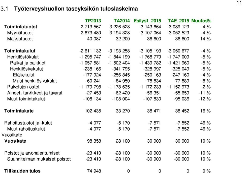 581-1 502 404-1 439 782-1 421 960-5 % Henkilösivukulut -238 166-341 795-328 997-325 049-5 % Eläkekulut -177 924-256 845-250 163-247 160-4 % Muut henkilösivukulut -60 241-84 950-78 834-77 889-8 %