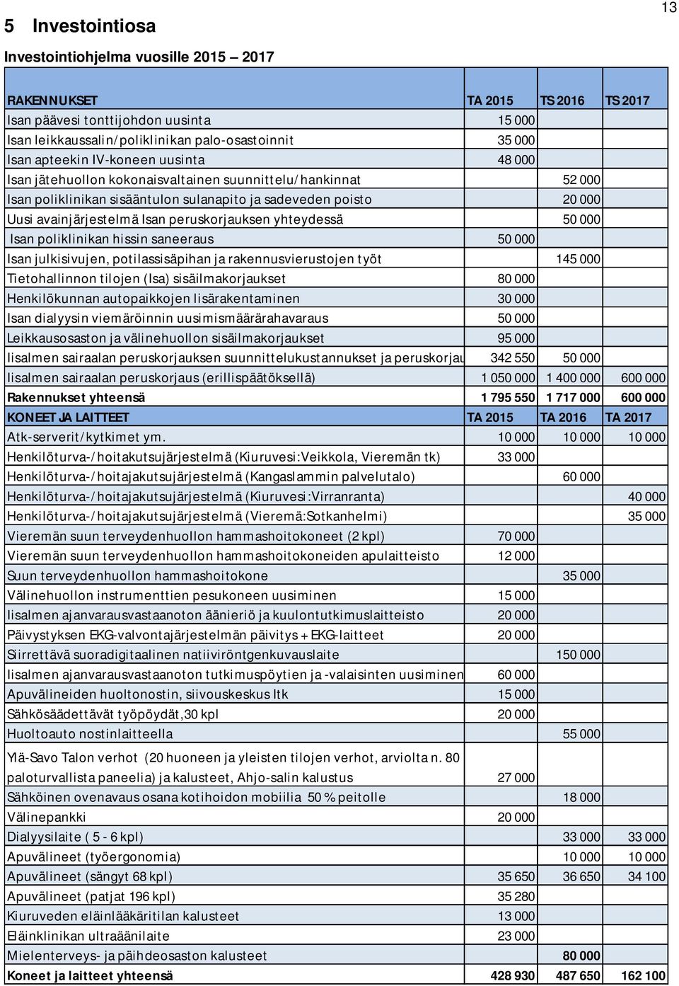 peruskorjauksen yhteydessä 50 000 Isan poliklinikan hissin saneeraus 50 000 Isan julkisivujen, potilassisäpihan ja rakennusvierustojen työt 145 000 Tietohallinnon tilojen (Isa) sisäilmakorjaukset 80