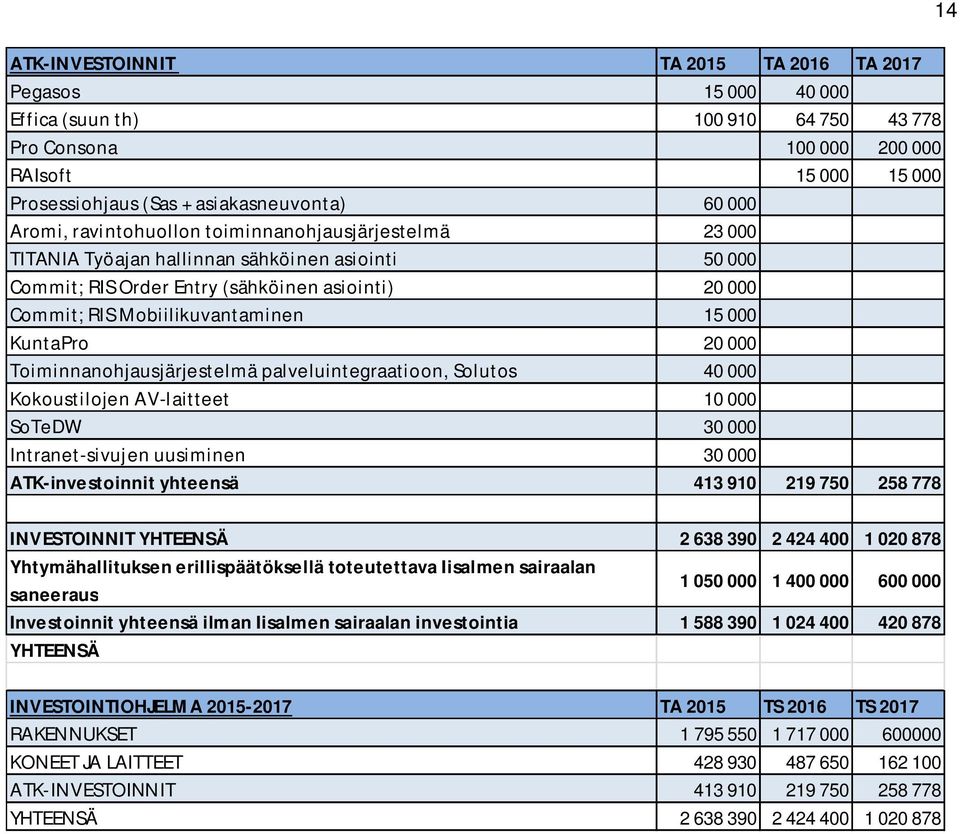 KuntaPro 20 000 Toiminnanohjausjärjestelmä palveluintegraatioon, Solutos 40 000 Kokoustilojen AV-laitteet 10 000 SoTeDW 30 000 Intranet-sivujen uusiminen 30 000 ATK-investoinnit yhteensä 413 910 219