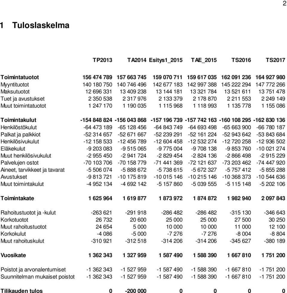Muut toimintatuotot 1 247 170 1 190 035 1 115 968 1 118 993 1 135 778 1 155 086 Toimintakulut -154 848 824-156 043 868-157 196 739-157 742 163-160 108 295-162 830 136 Henkilöstökulut -64 473 189-65