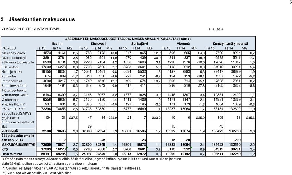 Ta 15 Ta 14 M% Aikuispsykosos.