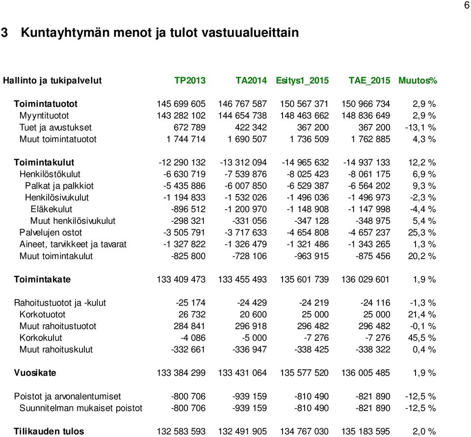 132-13 312 094-14 965 632-14 937 133 12,2 % Henkilöstökulut -6 630 719-7 539 876-8 025 423-8 061 175 6,9 % Palkat ja palkkiot -5 435 886-6 007 850-6 529 387-6 564 202 9,3 % Henkilösivukulut -1 194