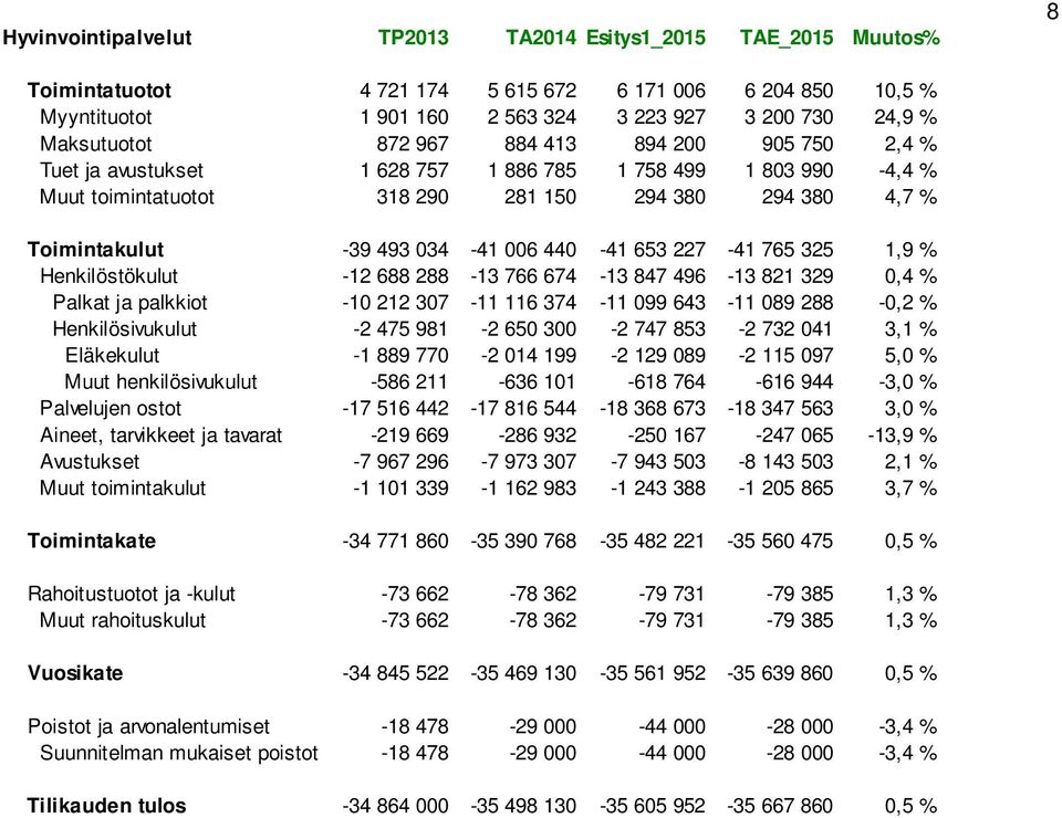 440-41 653 227-41 765 325 1,9 % Henkilöstökulut -12 688 288-13 766 674-13 847 496-13 821 329 0,4 % Palkat ja palkkiot -10 212 307-11 116 374-11 099 643-11 089 288-0,2 % Henkilösivukulut -2 475 981-2