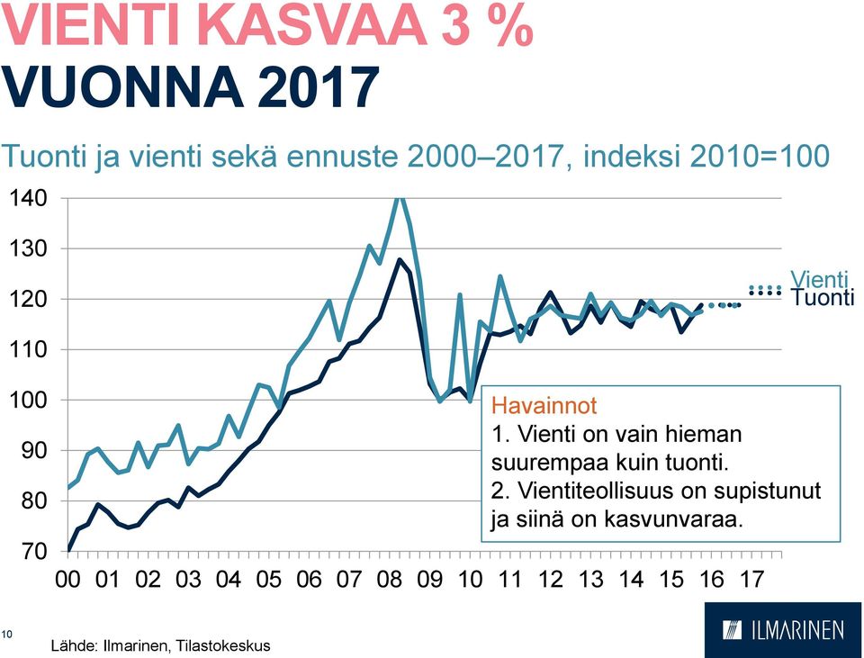 Havainnot 1. Vienti on vain hieman suurempaa kuin tuonti. 2.