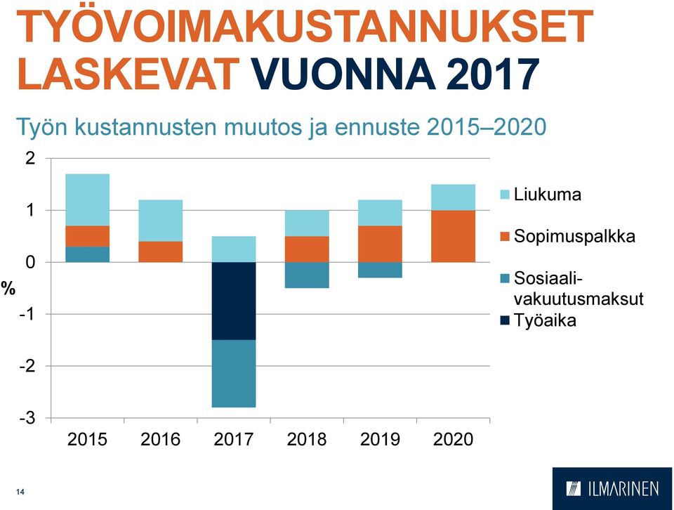 1 0 % -1 Liukuma Sopimuspalkka