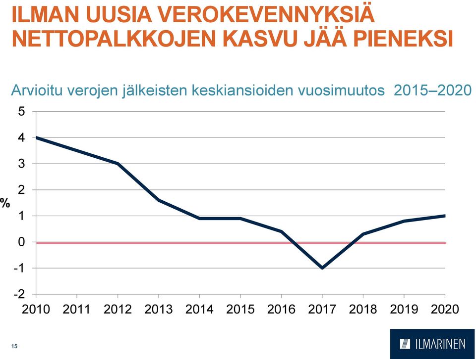 keskiansioiden vuosimuutos 20 2020 5 4 3 % 2 1