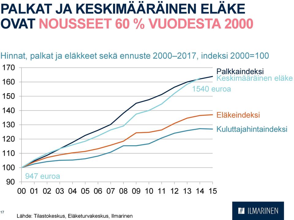 Palkkaindeksi Keskimääräinen eläke 40 euroa Eläkeindeksi Kuluttajahintaindeksi 947