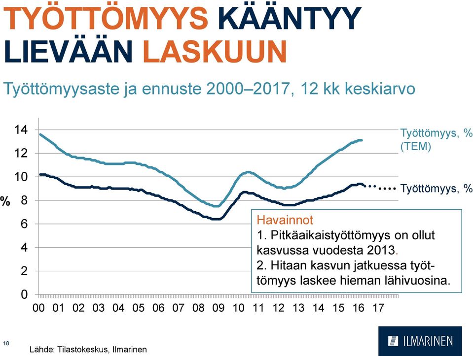 1. Pitkäaikaistyöttömyys on ollut kasvussa vuodesta 20