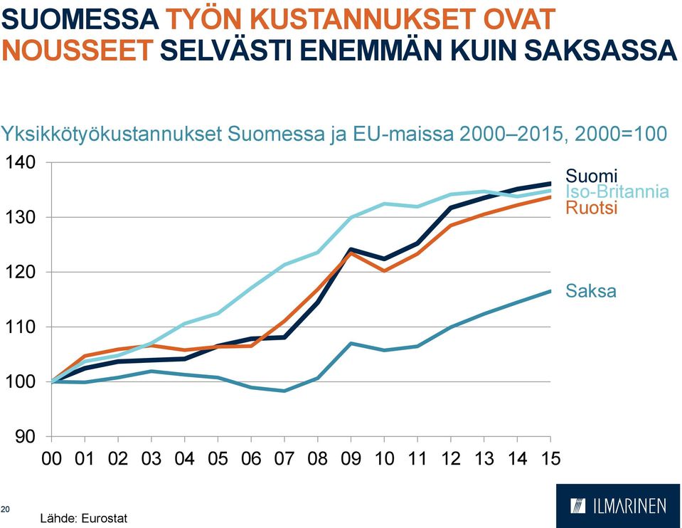 2000 20, 2000=0 0 Suomi Iso-Britannia 0 Ruotsi 120 Saksa 1