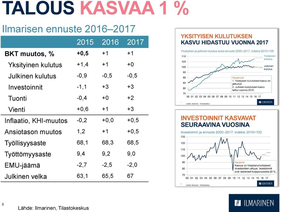 Inflaatio, KHI-muutos -0,2 +0,0 +0,5 Ansiotason muutos 1,2 +1 +0,5 Työllisyysaste 68,1 68,3 68,5