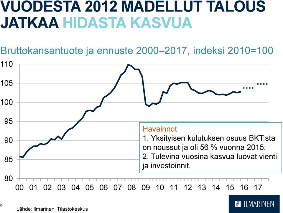 Yksityisen kulutuksen osuus BKT:sta on noussut ja oli 56 % vuonna 20