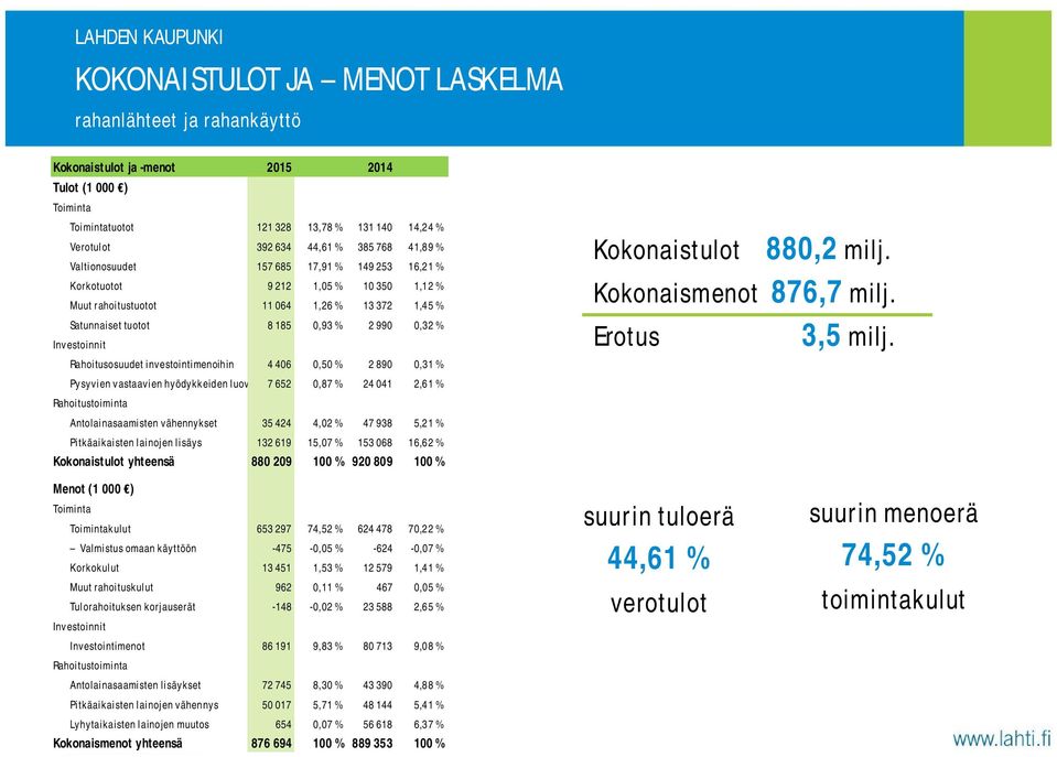 Rahoitusosuudet investointimenoihin 4 406 0,50 % 2 890 0,31 % Pysyvien vastaavien hyödykkeiden luovutustulot 7 652 0,87 % 24 041 2,61 % Rahoitustoiminta Antolainasaamisten vähennykset 35 424 4,02 %