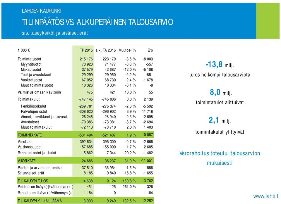 052 68 730-2,4 % -1 678 Muut toimintatuotot 10 326 10 334-0,1 % -8 Valmistus omaan käyttöön 475 421 13,0 % 55 Toimintakulut -747 145-745 006 0,3 % 2 139 Henkilöstökulut -269 781-275 374-2,0 % -5 592